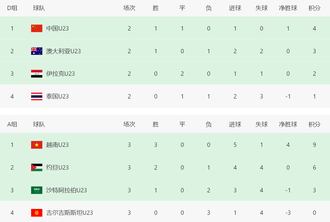 九游体育下载-U23亚洲杯形势：越南全胜晋级八强！中国队迎2好消息，亚足联助攻